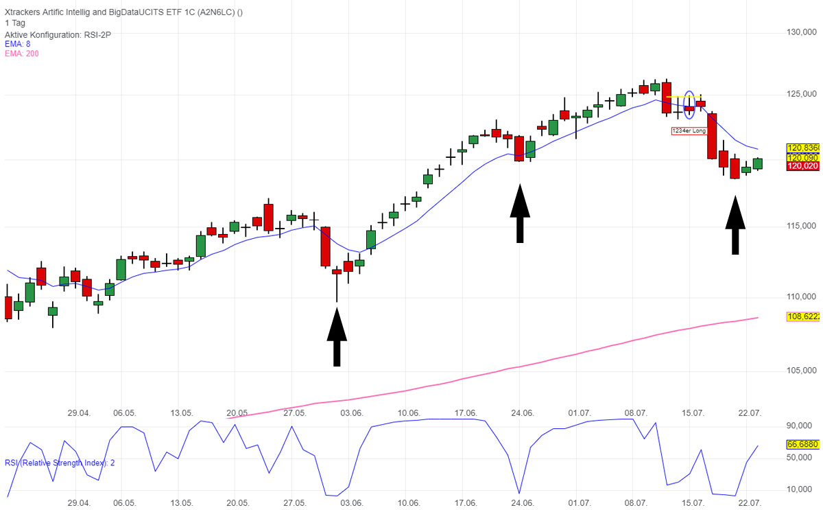  Mean Reversion Strategie